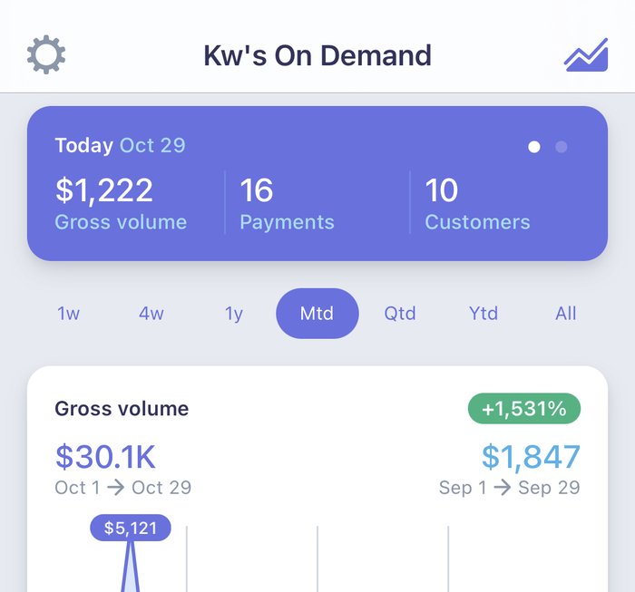Whop dashboard showing $30.1K gross volume, up 1,531%